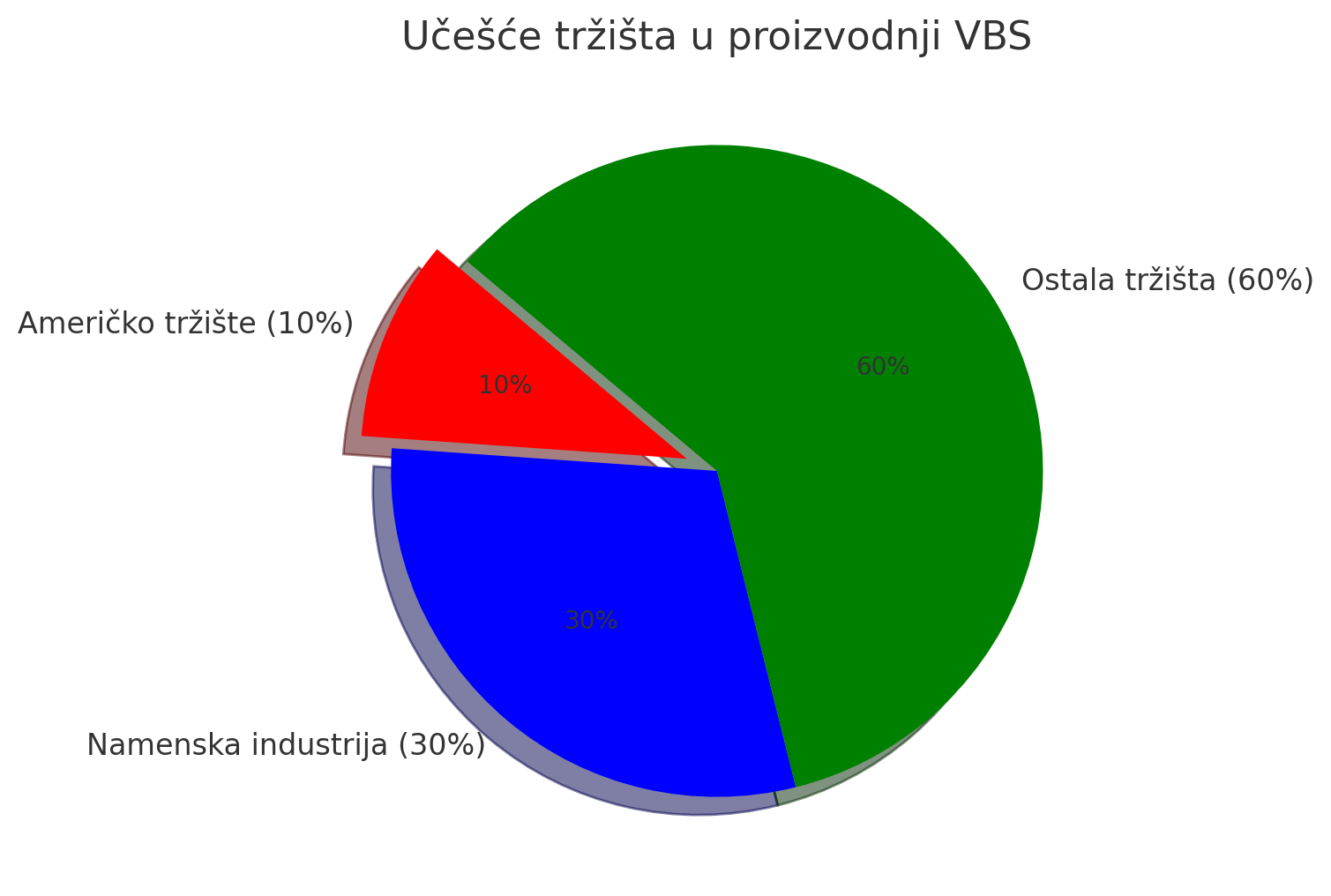Ucesce trzista u proizvodnji VBS sl 1